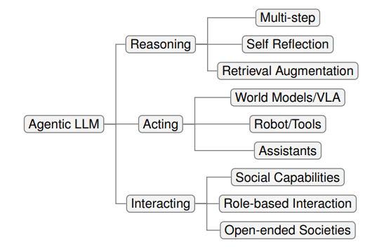The Three Pillars That Make an LLM Truly “Agentic”