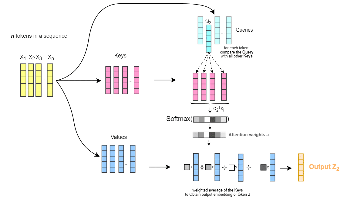 Understanding how attention mechanism works - KV Cache Explanation