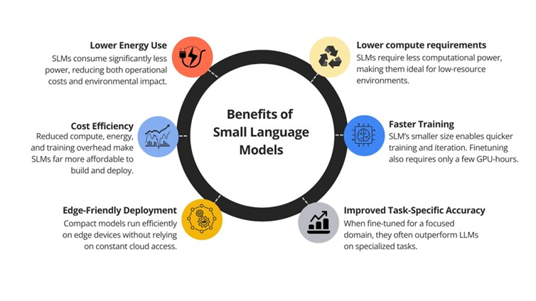 Benefits of Small Language Models (SLMs)