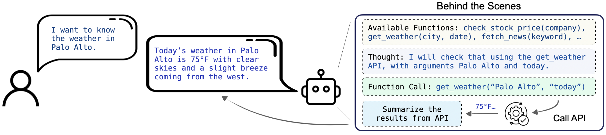 Large Action Models Behind the Scenes 