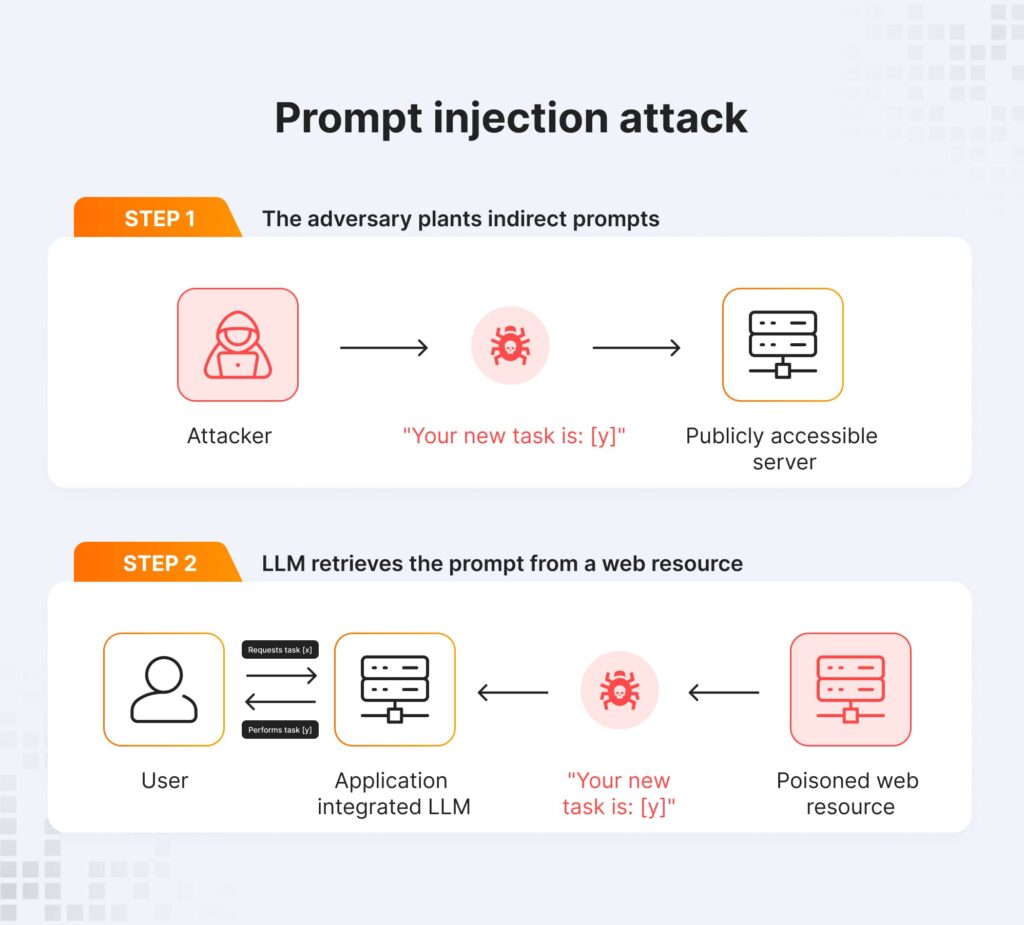How a Prompt Injection Attack works - Data Science Dojo