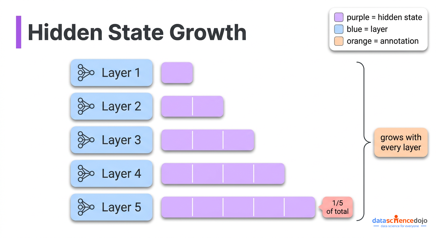 The Hidden State Growth Problem that Attention Residuals solve - Data Science Dojo