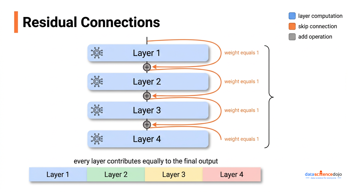 Residual Connections - Data Science Dojo