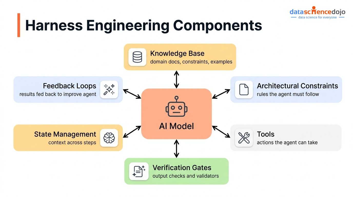 Harness Engineering Components