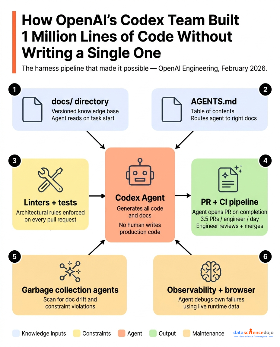 How Openai's team used Harness Engineering to write 1 million lines of code 