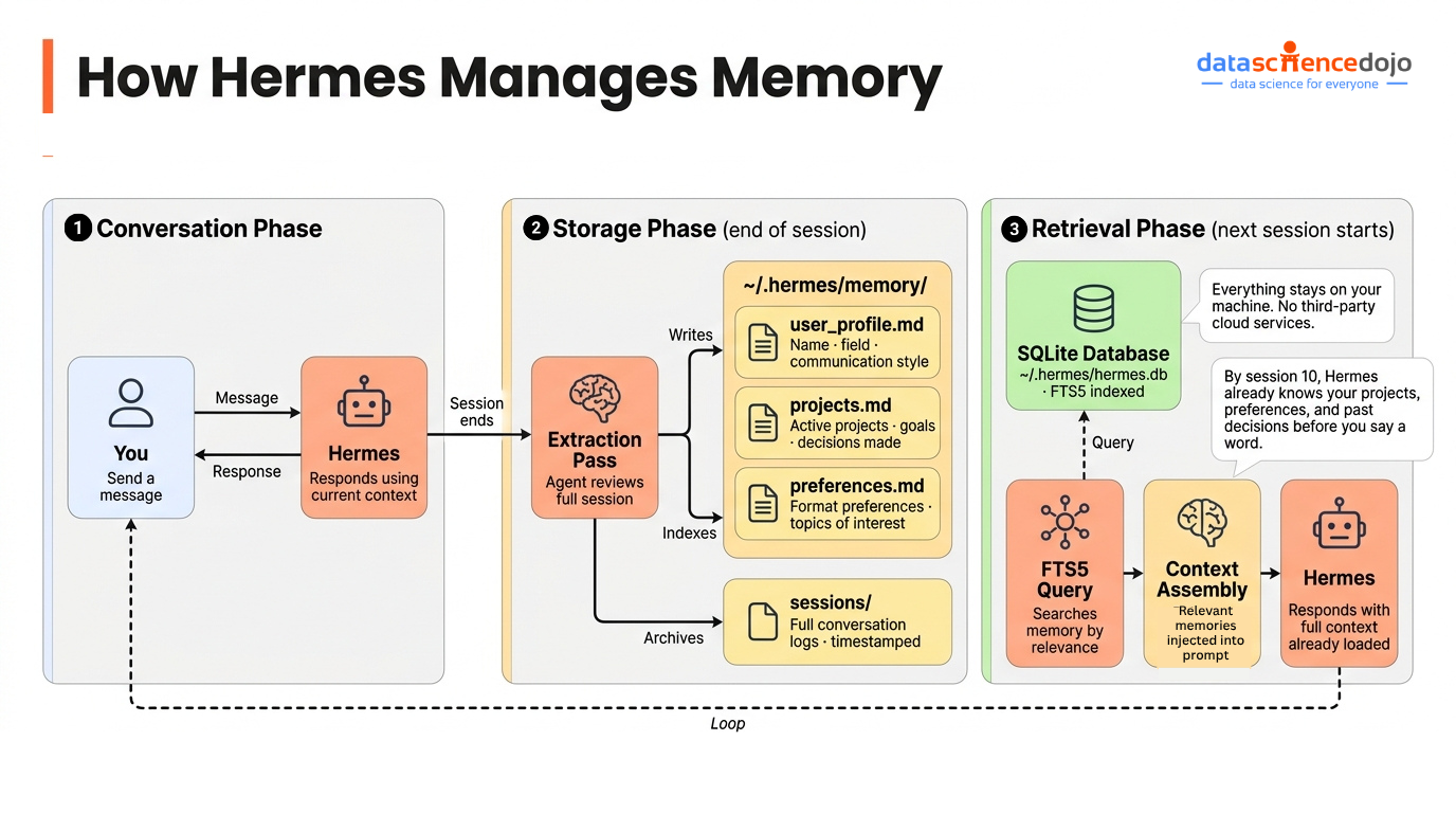How Hermes Agent Manages Persistent Memory