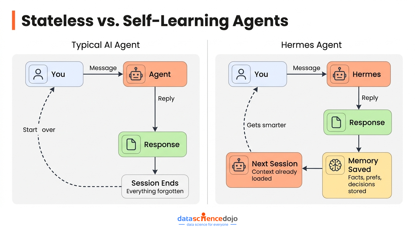 Stateless vs Self Learning Agents like Hermes