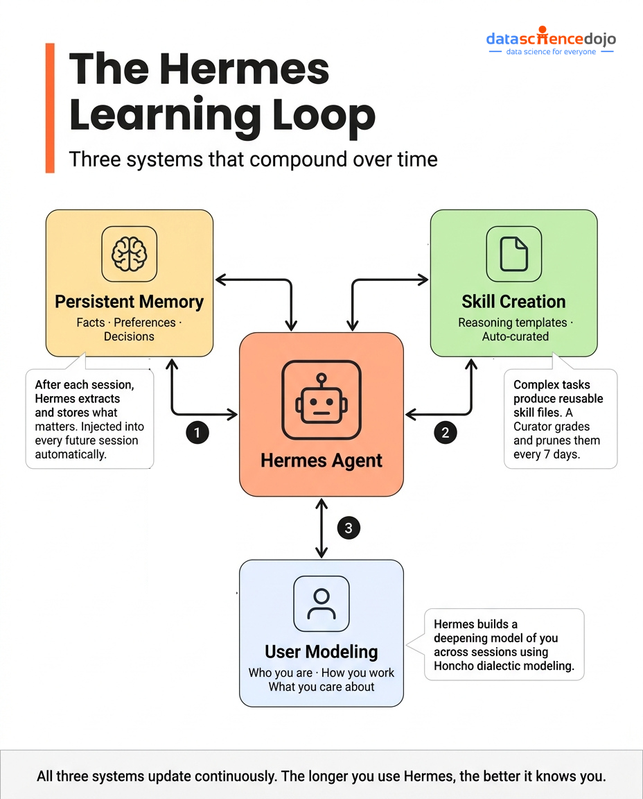 The Hermes Agent Learning Loop